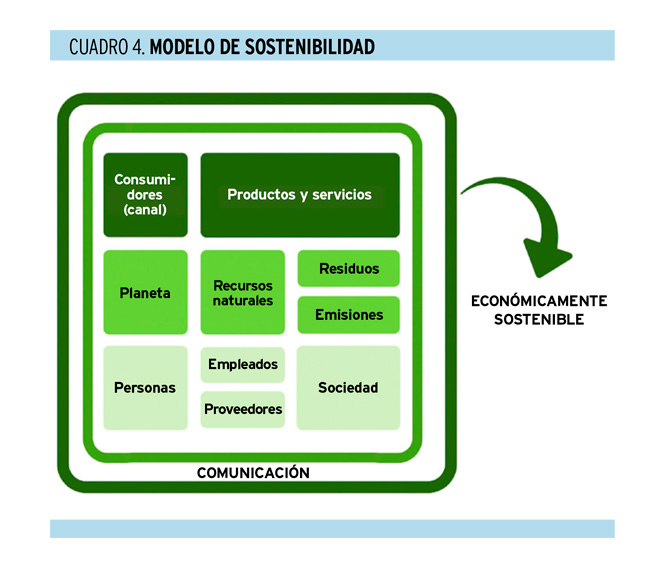 Una visión práctica de la sostenibilidad