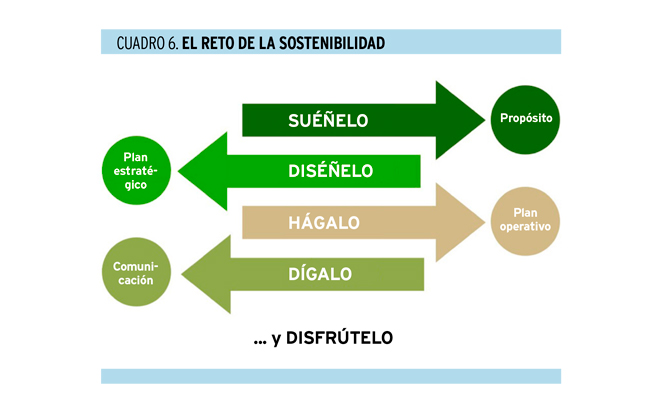 Una visión práctica de la sostenibilidad